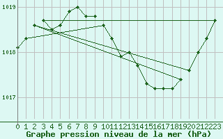 Courbe de la pression atmosphrique pour Ble / Mulhouse (68)