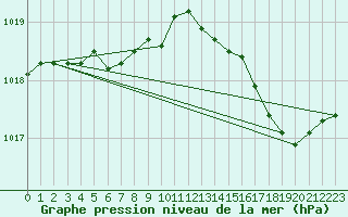 Courbe de la pression atmosphrique pour La Chapelle-Aubareil (24)