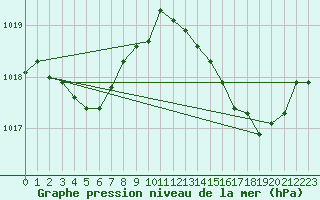 Courbe de la pression atmosphrique pour Cap Corse (2B)