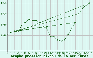 Courbe de la pression atmosphrique pour Adjud