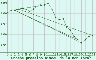 Courbe de la pression atmosphrique pour Nmes - Garons (30)