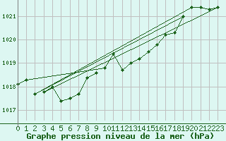 Courbe de la pression atmosphrique pour Goettingen