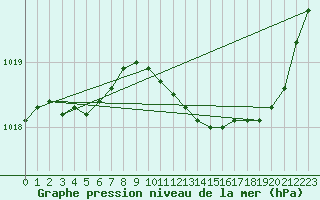 Courbe de la pression atmosphrique pour La Beaume (05)