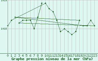 Courbe de la pression atmosphrique pour Plussin (42)