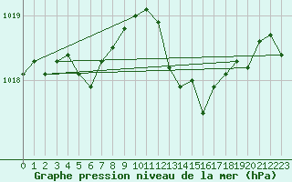 Courbe de la pression atmosphrique pour Rochefort Saint-Agnant (17)