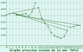 Courbe de la pression atmosphrique pour Pully-Lausanne (Sw)