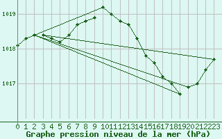 Courbe de la pression atmosphrique pour Saint-Philbert-de-Grand-Lieu (44)