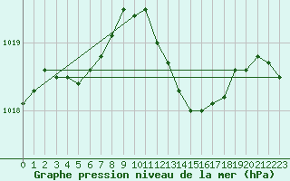 Courbe de la pression atmosphrique pour Bziers Cap d