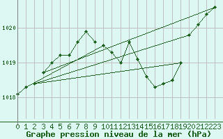 Courbe de la pression atmosphrique pour Coburg