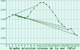 Courbe de la pression atmosphrique pour Ile Rousse (2B)