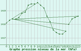 Courbe de la pression atmosphrique pour Berlin-Dahlem