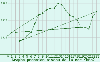 Courbe de la pression atmosphrique pour Solenzara - Base arienne (2B)