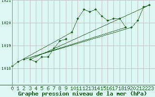 Courbe de la pression atmosphrique pour Ambrieu (01)