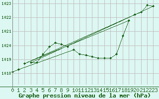 Courbe de la pression atmosphrique pour Weihenstephan