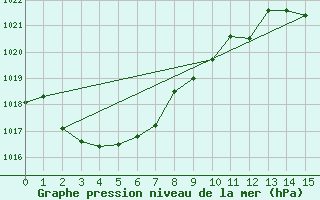 Courbe de la pression atmosphrique pour Murray Bridge