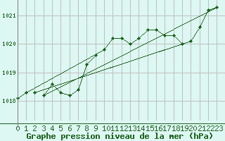 Courbe de la pression atmosphrique pour Cerisiers (89)