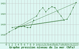 Courbe de la pression atmosphrique pour Lannion (22)