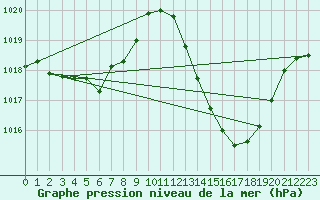 Courbe de la pression atmosphrique pour Lunel (34)