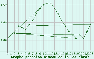 Courbe de la pression atmosphrique pour Orlans (45)