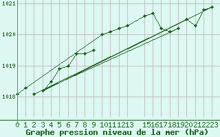 Courbe de la pression atmosphrique pour Voorschoten