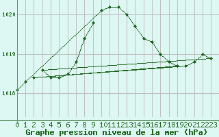 Courbe de la pression atmosphrique pour Rochefort Saint-Agnant (17)