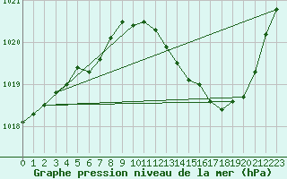 Courbe de la pression atmosphrique pour Albi (81)