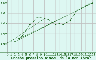 Courbe de la pression atmosphrique pour Gorgova