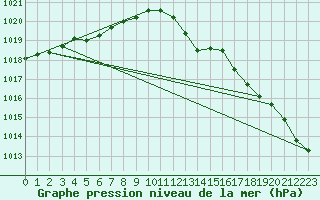 Courbe de la pression atmosphrique pour Zeebrugge