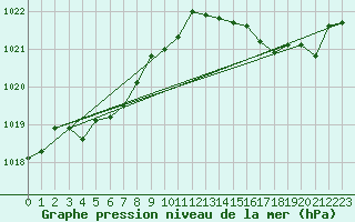 Courbe de la pression atmosphrique pour Ouessant (29)