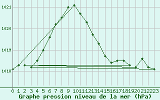 Courbe de la pression atmosphrique pour Palma De Mallorca