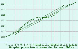 Courbe de la pression atmosphrique pour Chiriac