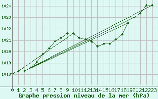Courbe de la pression atmosphrique pour Straubing