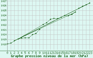 Courbe de la pression atmosphrique pour Le Talut - Belle-Ile (56)