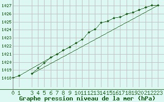 Courbe de la pression atmosphrique pour Tanabru