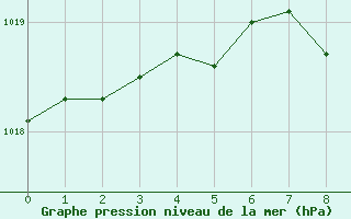 Courbe de la pression atmosphrique pour Cevio (Sw)