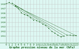 Courbe de la pression atmosphrique pour Uto