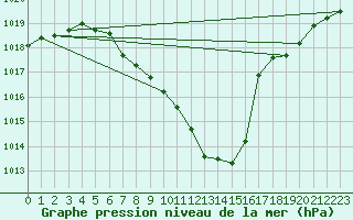 Courbe de la pression atmosphrique pour Feistritz Ob Bleiburg