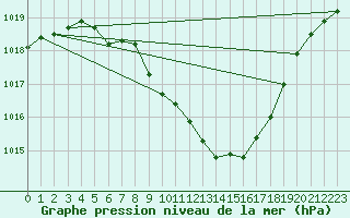 Courbe de la pression atmosphrique pour Pully-Lausanne (Sw)