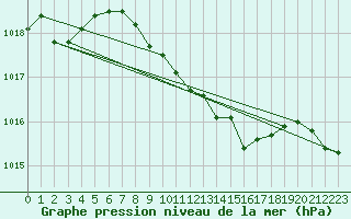 Courbe de la pression atmosphrique pour Banloc