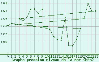 Courbe de la pression atmosphrique pour Llerena