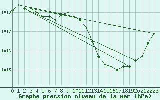 Courbe de la pression atmosphrique pour Recoubeau (26)