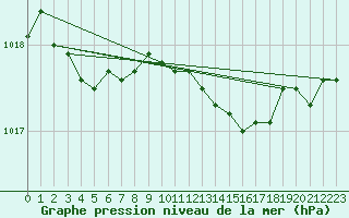 Courbe de la pression atmosphrique pour Thomery (77)