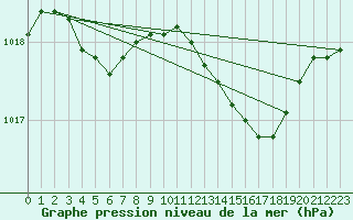 Courbe de la pression atmosphrique pour Cabris (13)