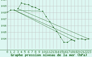 Courbe de la pression atmosphrique pour Pully-Lausanne (Sw)