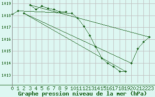 Courbe de la pression atmosphrique pour Grenoble/agglo Le Versoud (38)
