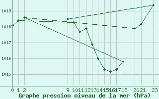 Courbe de la pression atmosphrique pour Rodez (12)