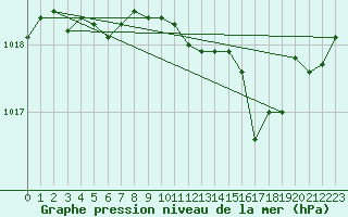 Courbe de la pression atmosphrique pour Sant Quint - La Boria (Esp)