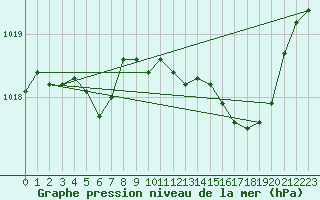 Courbe de la pression atmosphrique pour La Beaume (05)