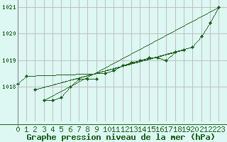 Courbe de la pression atmosphrique pour Recoules de Fumas (48)