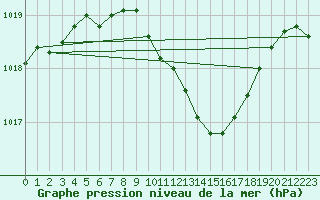 Courbe de la pression atmosphrique pour Lahr (All)